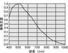 感度波長特性