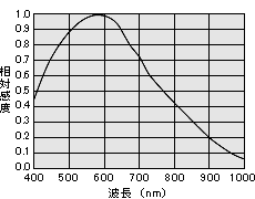 感度波長特性