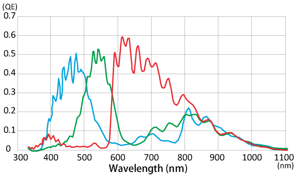 Spectral sensitivity