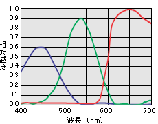 感度波長特性