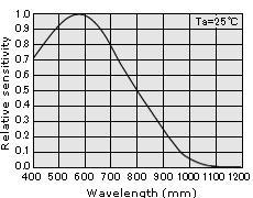 Spectral sensitivity