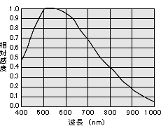 感度波長特性