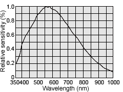 Spectral sensitivity