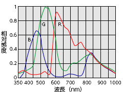 感度波長特性 FSM12MGE-DP