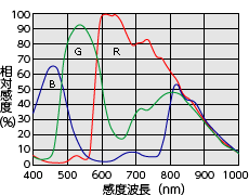 感度波長特性