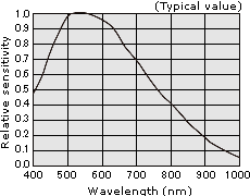 Spectral sensitivity