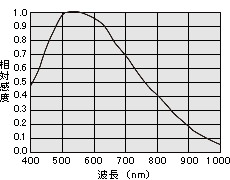 感度波長特性