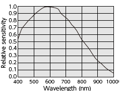 Spectral sensitivity