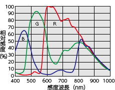 感度波長特性