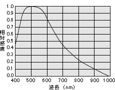 感度波長特性