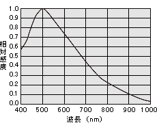 感度波長特性