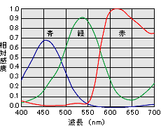感度波長特性