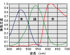 感度波長特性