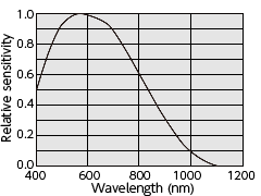 Spectral sensitivity