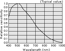 Spectral sensitivity