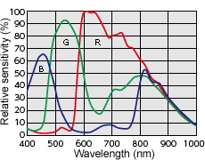 Spectral sensitivity