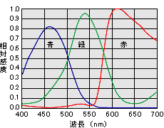 感度波長特性