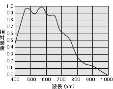 感度波長特性