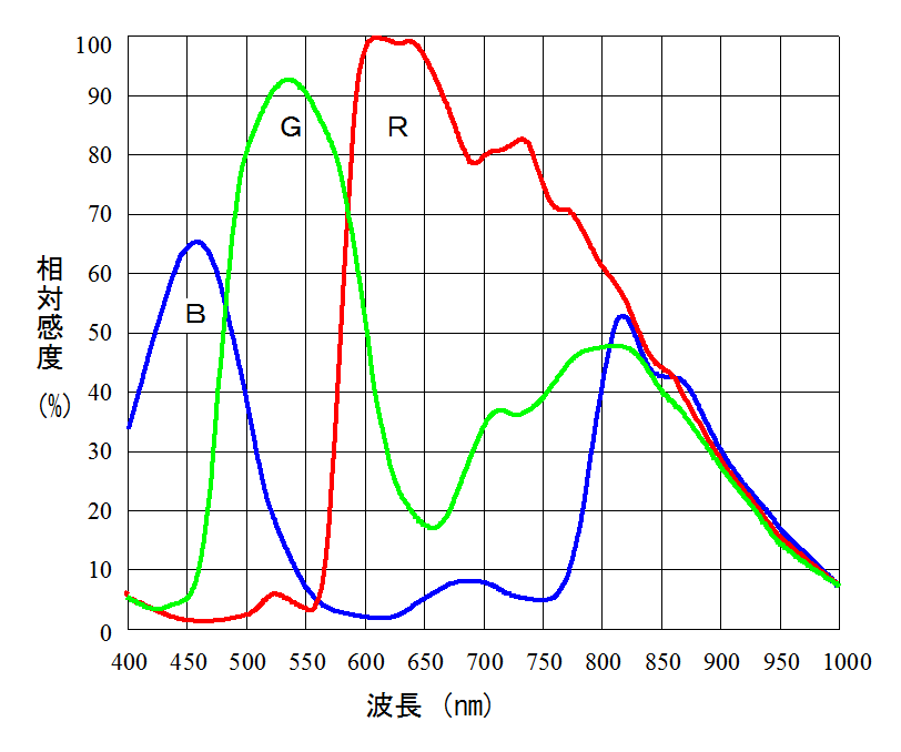 感度波長特性