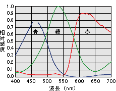 感度波長特性
