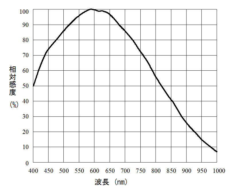 感度波長特性
