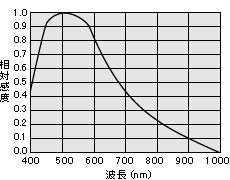 感度波長特性