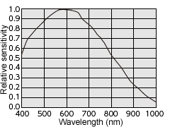 Spectral sensitivity
