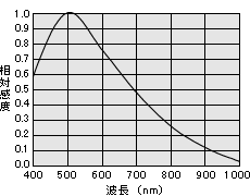 感度波長特性