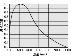 感度波長特性
