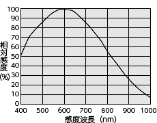 感度波長特性