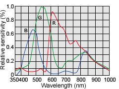 Spectral sensitivity