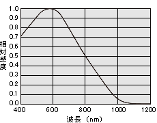 感度波長特性