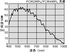 感度波長特性