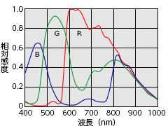 感度波長特性 FSM5MLGE-DP FSM3MLGE-DP