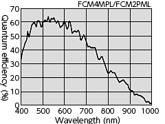 Spectral sensitivity