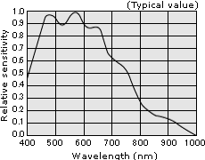 Spectral sensitivity