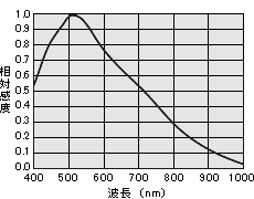 感度波長特性