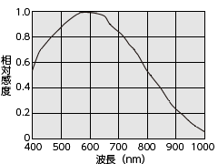 感度波長特性 FCM5MHGE-DP FCM3MHGE-DP
