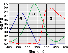 感度波長特性