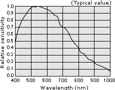 Spectral sensitivity