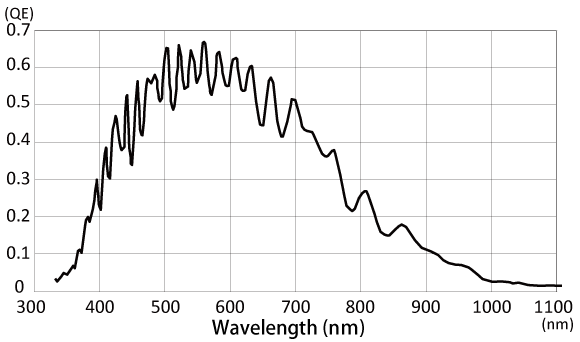 Spectral sensitivity