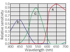 Spectral sensitivity